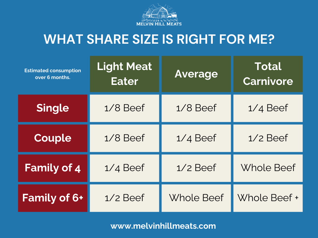 1/8 Beef Share (50+ pounds) - Deposit Only